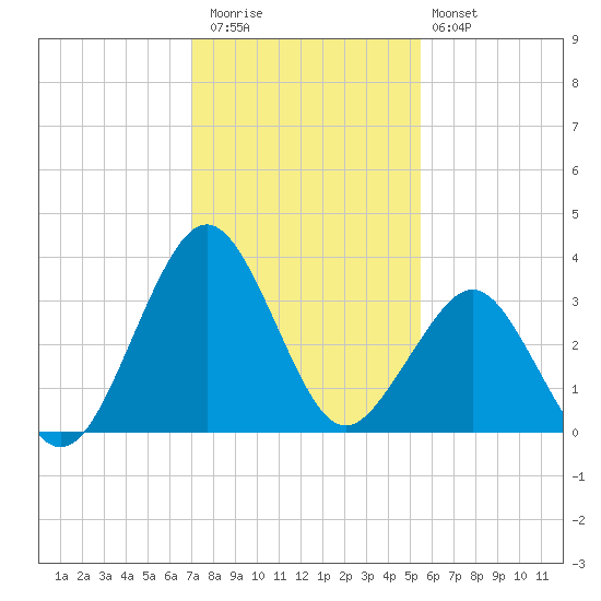 Canaveral Harbor Entrance tide chart for Wednesday, December 13, 2023
