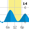 Canaveral Harbor Entrance tide chart for Thursday, December 14, 2023