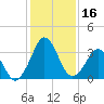 Canaveral Harbor Entrance tide chart for Saturday, December 16, 2023