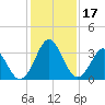 Canaveral Harbor Entrance tide chart for Sunday, December 17, 2023
