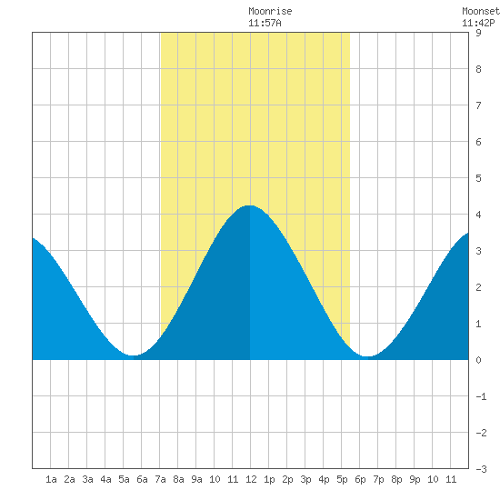 Canaveral Harbor Entrance tide chart for Monday, December 18, 2023