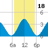 Canaveral Harbor Entrance tide chart for Monday, December 18, 2023