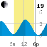 Canaveral Harbor Entrance tide chart for Tuesday, December 19, 2023