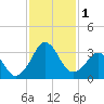 Canaveral Harbor Entrance tide chart for Friday, December 1, 2023
