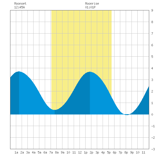 Canaveral Harbor Entrance tide chart for Wednesday, December 20, 2023