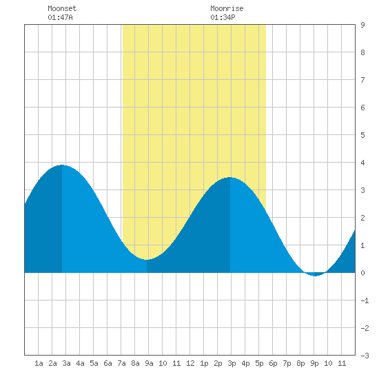Canaveral Harbor Entrance tide chart for Thursday, December 21, 2023