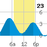 Canaveral Harbor Entrance tide chart for Saturday, December 23, 2023