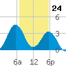 Canaveral Harbor Entrance tide chart for Sunday, December 24, 2023