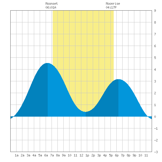 Canaveral Harbor Entrance tide chart for Monday, December 25, 2023