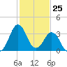 Canaveral Harbor Entrance tide chart for Monday, December 25, 2023