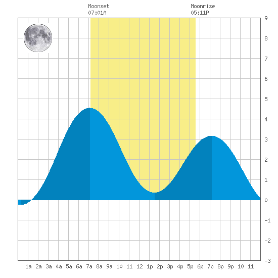 Canaveral Harbor Entrance tide chart for Tuesday, December 26, 2023