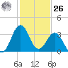Canaveral Harbor Entrance tide chart for Tuesday, December 26, 2023