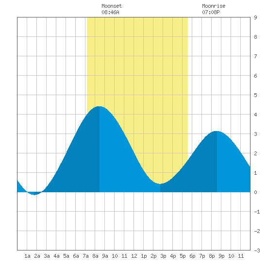 Canaveral Harbor Entrance tide chart for Thursday, December 28, 2023