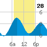 Canaveral Harbor Entrance tide chart for Thursday, December 28, 2023