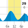 Canaveral Harbor Entrance tide chart for Friday, December 29, 2023