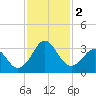 Canaveral Harbor Entrance tide chart for Saturday, December 2, 2023