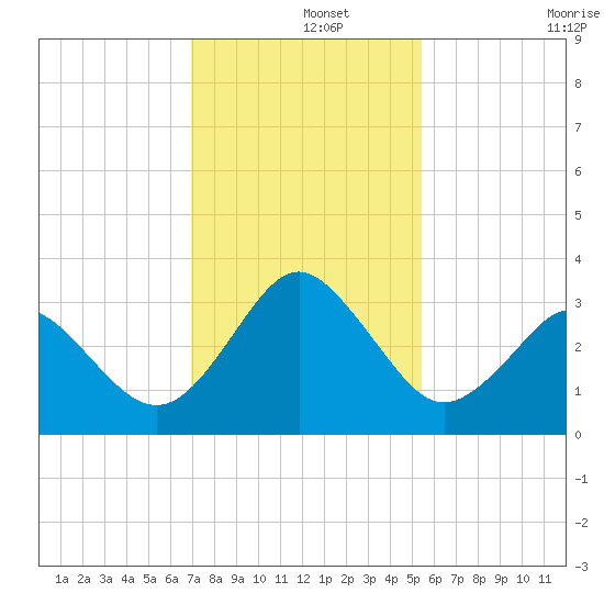 Canaveral Harbor Entrance tide chart for Sunday, December 3, 2023