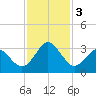 Canaveral Harbor Entrance tide chart for Sunday, December 3, 2023
