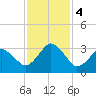 Canaveral Harbor Entrance tide chart for Monday, December 4, 2023