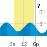 Canaveral Harbor Entrance tide chart for Thursday, December 7, 2023