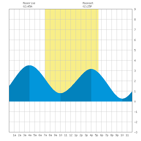 Canaveral Harbor Entrance tide chart for Friday, December 8, 2023