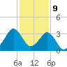 Canaveral Harbor Entrance tide chart for Saturday, December 9, 2023