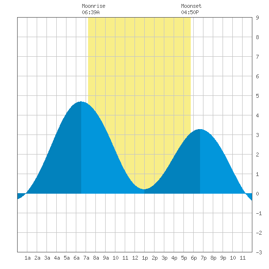 Canaveral Harbor Entrance tide chart for Wednesday, January 10, 2024