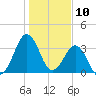 Canaveral Harbor Entrance tide chart for Wednesday, January 10, 2024