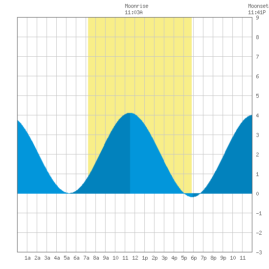 Canaveral Harbor Entrance tide chart for Tuesday, January 16, 2024