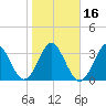 Canaveral Harbor Entrance tide chart for Tuesday, January 16, 2024