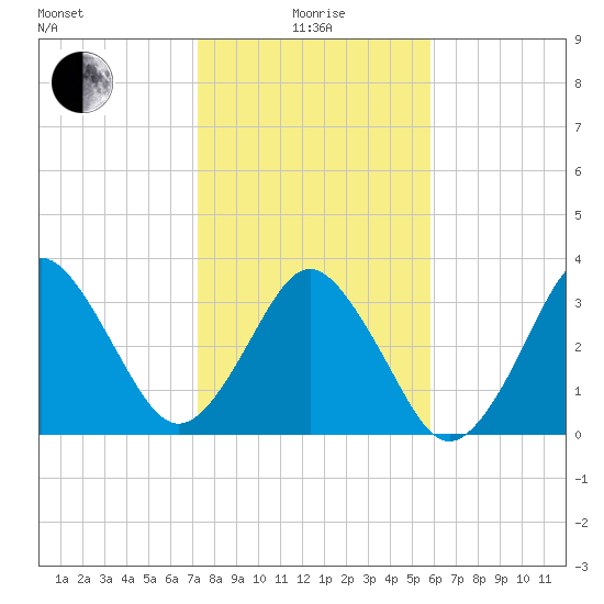 Canaveral Harbor Entrance tide chart for Wednesday, January 17, 2024