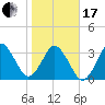 Canaveral Harbor Entrance tide chart for Wednesday, January 17, 2024
