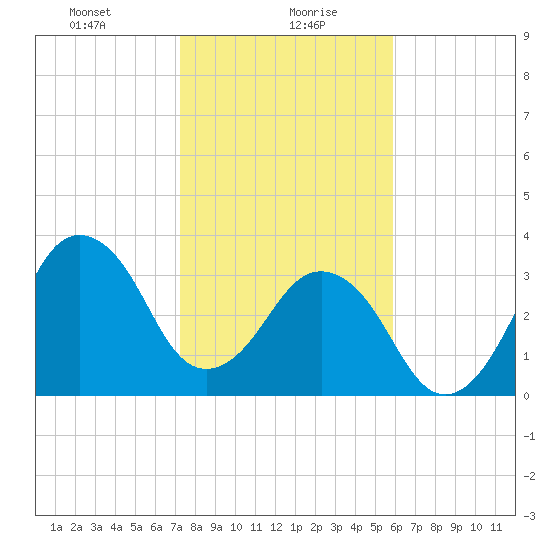 Canaveral Harbor Entrance tide chart for Friday, January 19, 2024
