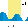 Canaveral Harbor Entrance tide chart for Friday, January 19, 2024