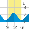 Canaveral Harbor Entrance tide chart for Monday, January 1, 2024