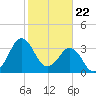 Canaveral Harbor Entrance tide chart for Monday, January 22, 2024