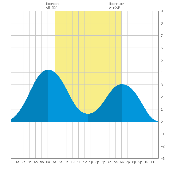 Canaveral Harbor Entrance tide chart for Tuesday, January 23, 2024