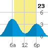 Canaveral Harbor Entrance tide chart for Tuesday, January 23, 2024