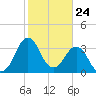 Canaveral Harbor Entrance tide chart for Wednesday, January 24, 2024