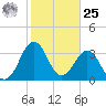 Canaveral Harbor Entrance tide chart for Thursday, January 25, 2024