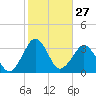 Canaveral Harbor Entrance tide chart for Saturday, January 27, 2024