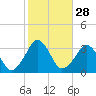 Canaveral Harbor Entrance tide chart for Sunday, January 28, 2024