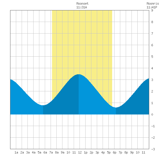Canaveral Harbor Entrance tide chart for Tuesday, January 2, 2024