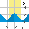 Canaveral Harbor Entrance tide chart for Tuesday, January 2, 2024