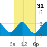 Canaveral Harbor Entrance tide chart for Wednesday, January 31, 2024