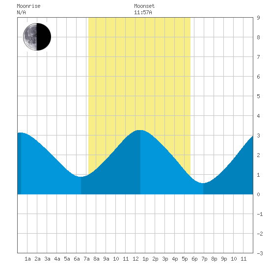 Canaveral Harbor Entrance tide chart for Wednesday, January 3, 2024