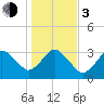 Canaveral Harbor Entrance tide chart for Wednesday, January 3, 2024