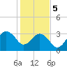Canaveral Harbor Entrance tide chart for Friday, January 5, 2024