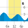 Canaveral Harbor Entrance tide chart for Saturday, January 6, 2024