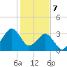 Canaveral Harbor Entrance tide chart for Sunday, January 7, 2024